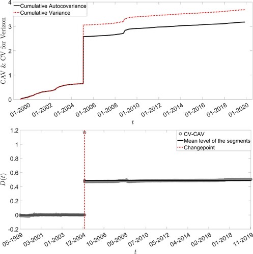 Figure 5. Cumulative Variance (CV(t)) and Cumulative Auto-Covariance (CAV(t)) for the Verizon time series (top panel) and the measure D(t) (bottom panel) in case of the added spike.