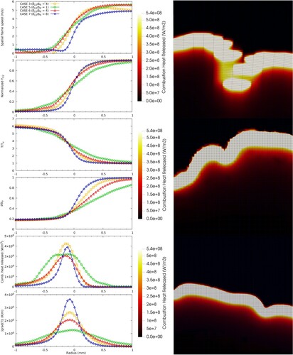 Figure 2. (Left) Distribution of main physical properties vs. distance from the center (‘Radius’), 2 ms after the ignition sequence (laminar cases). (Right) Details of different grids and refinement levels used for the resolution of the combustion region at 4 ms (flame surface with cells), with ksgs model, CASE 4 (Top), CASE 6 (Center), and CASE 7 (Bottom).