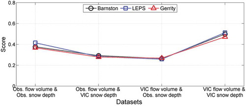 Figure 8. Average over the five stations presented for each skill score method for observed and VIC data between snow depths and flow volumes.