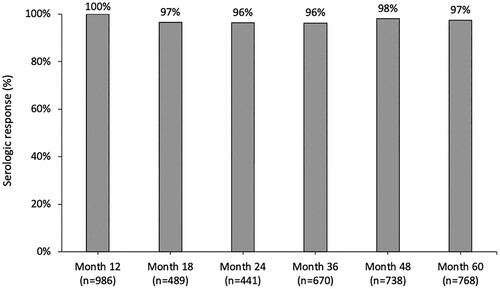 Figure 2. Percentages of persistent responders in 60 months of the second dose of HAV vaccination in the per-protocol analysis. *n, number of individuals with available test results of anti-HAV IgG. Abbreviations: HAV, hepatitis A virus; IgG, immunoglobulin G.