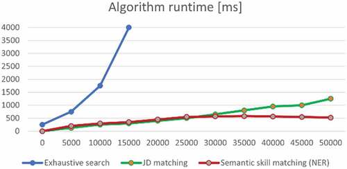 Figure 4. Algorithm runtime [ms] vs. dimensionality of Dt.