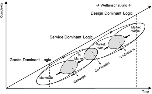 Figure 8. Marketing Theory Development from GDL and SDL towards DDL. Authors’ own illustration