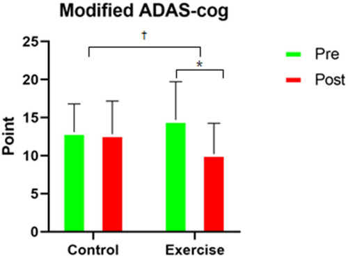 Figure 3 Changes in modified ADAS-Cog score at 12 weeks between control and exercise groups. *Significant difference between pre-intervention and post-intervention (P<.05); †Significant difference between time-by-group (P<.05).