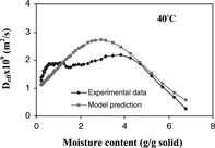 Figure 9 The effective moisture diffusivity obtained from the slope method compared to predictions obtained from the linear regression analysis at drying temperatures of a) 70° C; b) 60° C; c) 50° C; d) 40° C.