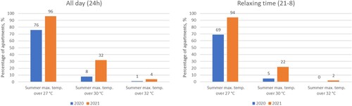 Figure 7. The percentage of apartments with the maximum hourly temperature of the summer above 27°C, 30°C, and 32°C. 6,974 apartments in 2020 and 6,056 apartments in 2021 are analyzed.