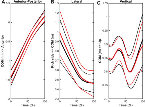 Figure 2 Mean (thick lines) and standard deviation (thin lines) for the center of mass with regard to (A) anterior-posterior, (B) lateral, and (C) vertical. The low back pain group is indicated by red lines and the no low back pain group is indicated by black lines.