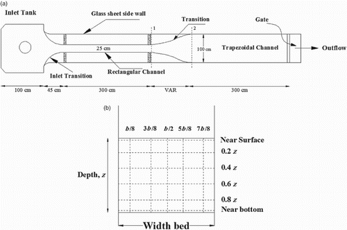 Figure 3. (a) Top view of flume and (b) a section showing the points where velocity measurements were taken.