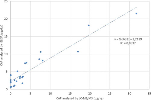 Figure 1. ELISA data plotted against LC-MS/MS data with linear regression statistics.