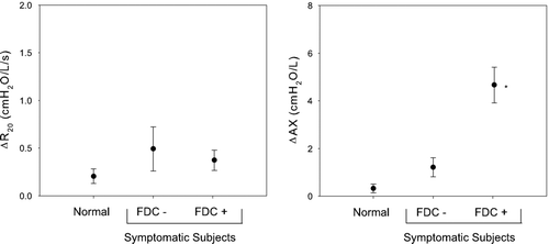 Figure 6 The change in R20 and AX at increased respiratory rate relative to baseline are shown for normal subjects (n = 18), subjects without FDC (n = 7) and with FDC (n = 46). R20 increased minimally and with a similar magnitude in all groups. Conversely, AX increased significantly in subjects with FDC compared with both normal subjects and subjects without FDC. * p < 0.05.