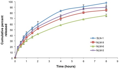 Figure 6 Release profiles for MZA-loaded NLM formulations NLM-5, NLM-6, and NLM-9 compared to SLN-1.Note: Each value represents the mean ± SD (n = 3).Abbreviations: MZA, methazolamide; NLM, nanostructured lipid matrices; SD, standard deviation; SLN, solid lipid nanoparticles.