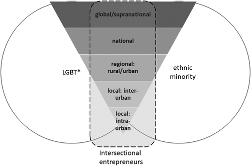 Figure 4. Multi-scalar spatial embeddedness of intersectional entrepreneurs.