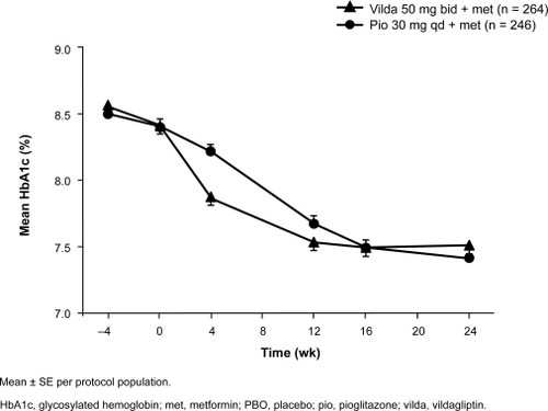 Figure 2 Mean HbA1c ± SE in patients receiving vildagliptin or pioglitazone as an add-on to ongoing metformin therapy (≥1500 mg/d). Bolli G, Dotta F, Rochotte E, Cohen SE. 2008. Efficacy and tolerability of vildagliptin vs pioglitazone when added to metformin: a 24-week, randomized, double-blind study. Diabetes Obes Metab, 10:82–90. Copyright © Blackwell Publishing.