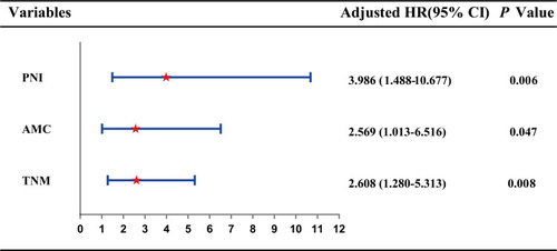 Figure 1 Forest plot showed the hazard ratio for overall survival according to the Cox proportional hazards regression analysis in ESCC patients.