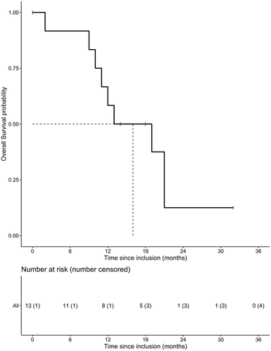 Figure 1. Kaplan-Meier analysis of overall survival of the complete study cohort. Median overall survival is presented by the dotted line