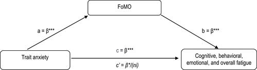 Figure 1 Theoretical model of the role of FoMO in the relationship between trait anxiety and cognitive, behavioral, emotional, and overall social media fatigue.