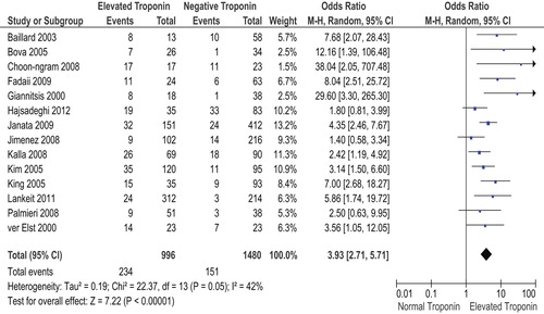 Figure 12. Forest plot of short-term mortality in prospective studies.