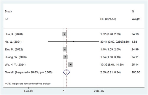 Figure 3. Forest plot of meta-analysis of the relationship between SIRI and DFS in patients with BC.