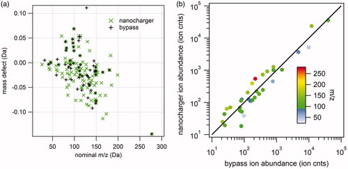 Figure 10. Analysis of 20 nm diameter ammonium sulfate negative ion mass spectra. (a) Kendrick mass defect analysis of nanocharger-exposed (green) and bypass aerosol mass spectra. Symbol size corresponds to ion intensity. (b) Correlation between nanocharger-exposed ion abundance and bypass aerosol ion abundance.