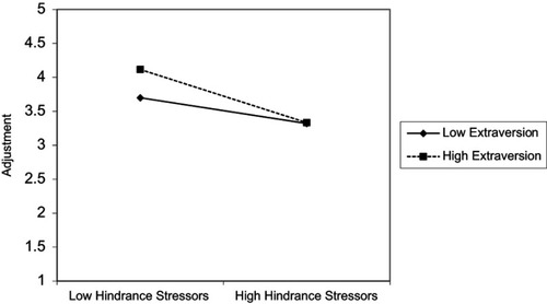Figure 3 Moderating effect of extraversion on the relationship between hindrance stressors and adjustment.
