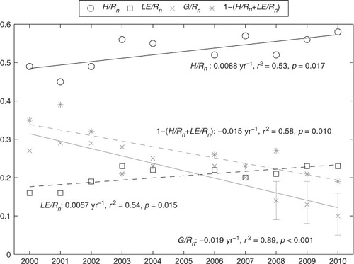 Fig. 6 Changes in mid-summer surface energy balance partitioning between 2000 and 2010. Lines indicate significant change in data. Error bars for G/Rn 2008–2010 indicates uncertainty (St. dev.) in extrapolating ɛ [eq. (4)]. 1-(H/Rn+LE/Rn) is a residual term in the energy balance serving as an independent proxy for G. Mid-summer period is defined as the period with daily average Ta and T 0 above 0°C, positive SWin and Rn, and albedo between 10 and 20%.