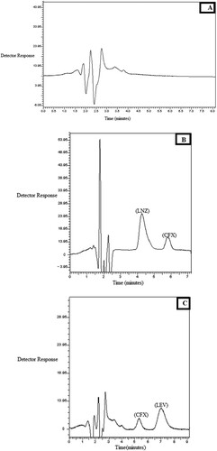 Figure 4. Chromatograms under the described chromatographic conditions of: A: Blank plasma. B: CFX (4.0 µg/mL), LNZ (12.0 µg/mL) in spiked human plasma. C: CFX (4.0 µg/mL), LEV(5.0 µg/mL) in spiked human plasma