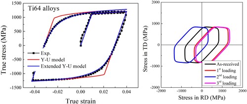 Figure 7. Flow stress prediction for HCP metal with extended Y-U model and corresponding evolution of the yield surface during plastic deformation.