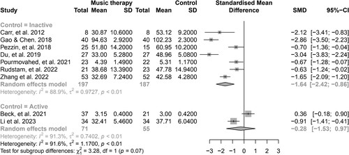 Figure 3. Forest plot of standardized mean differences in post-treatment post-traumatic stress symptom scores: comparing music therapy with inactive and active control groups.