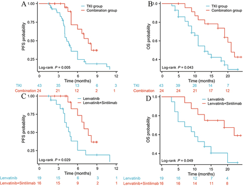 Figure 1 Kaplan-Meier survival curves of treatment outcome including (A) progression-free survival (PFS) and (B) overall survival (OS) betweenTKI group and combination group, (C) PFS and (D) OS between lenvatinib group and lenvatinib plus sintilimab group.