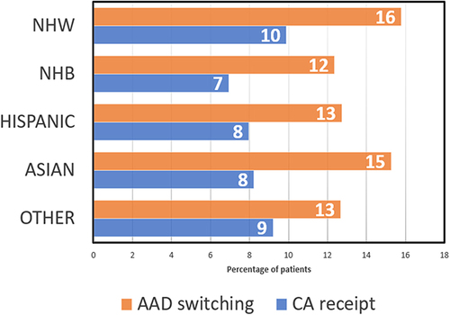 Figure 3 Rate of AAD switch or catheter ablation within two years of antiarrhythmic drug initiation for patients with newly diagnosed AF. Following initiation of AAD for newly diagnosed AF, patients identified as NHB were least likely to switch to a new AAD (p<0.01) and least likely to receive CA (p<0.01); while patients identified as NHW were most likely.