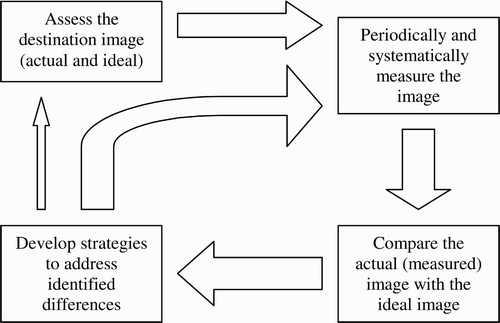 Figure 1. Image management process.