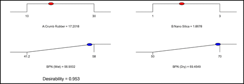 Figure 11. Ramp for optimum mixtures.