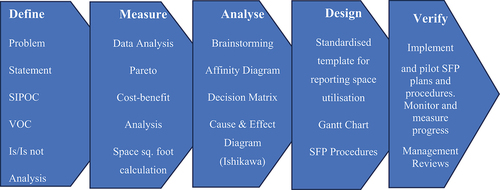 Figure 1. DFLSS – the DMADV methodology.