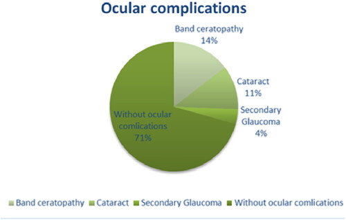 Figure 1. Rate of ocular complication in children with JIA-U in percentages.