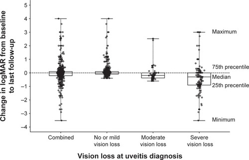 Figure 1 Change in logMAR at last follow-up from logMAR at baseline (ie, at diagnosis) for the set of eyes that had both baseline and follow-up BCVA assessed (n=604 eyes).