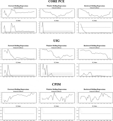 Figure 2. Estimated confficients on the (unemployment gap/U3) and their P-Values.