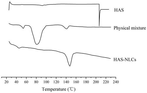 Figure 3. The differential scanning calorimeter thermography of HAS, HAS-NLCs, and physical mixture (without oleic acid).