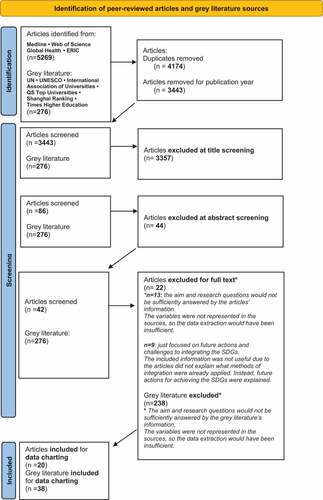 Figure 1. Prisma flowchart for study selection.