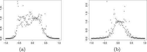 Figure 1. The simulated Mr over varying coefficients of covariates. (a) Example 5.1 and (b) Example 5.2.