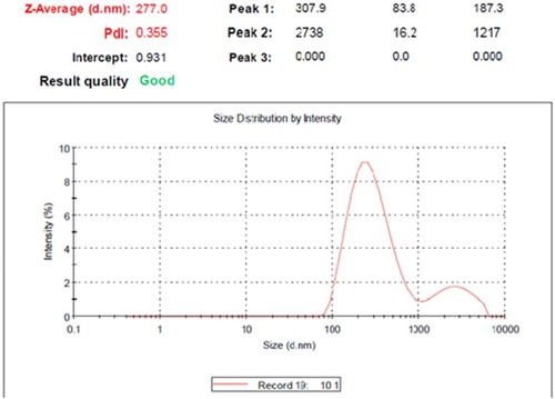 Figure 2 Particle size measurement of formula 6.