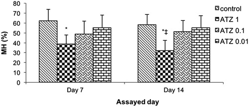 Figure 5. Serum complement activity – expressed as percentage of maximal sheep red blood cells hemolysis (% MH). Turtles were injected once with different concentrations of atrazine (ATZ 1, ATZ 0.1 and ATZ 0.01) and assayed on Day 7 and 14 post-treatment. Bars shown are mean ± SD (n = 6/group). (L-R: Control, ATZ 1.0, ATZ 0.1, ATZ 0.01). *Value significant from control or ‡from lowest ATZ dose (p < 0.05).