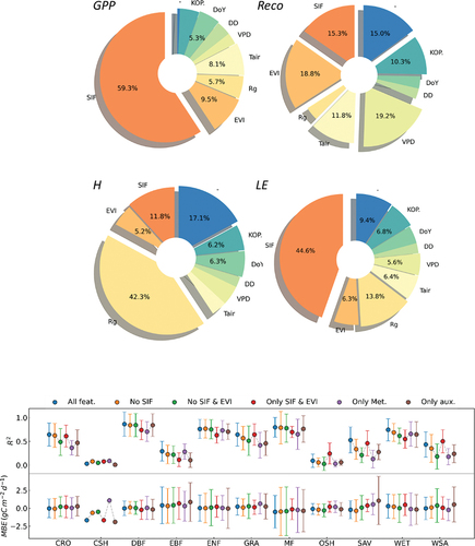 Figure 9. (a) Importance of features of the data-driven machine learning model, values of only feature importance > 5% are shown in the figure. The sum of feature importance values equals 100%. For example, for GPP: satellite SIF (59.3%) and EVI (9.5%), meteorology solar radiation (rg, 5.7%), air temperature (Tair, 8.1%), and vapour pressure deficit (VPD, 3.0%), and other auxiliary ones, including day difference (DD, the days to the time-series beginning, 3.7%), day of year (DoY, 5.3%), Koppen climate classes (KOP., 4.8%), and – (not-effective, like longitude and latitude, 0.6%). (b) Upscaling model R2 and MBE in six different feature combination scenarios: ‘all feat’. (i.e. all features, the benchmark scenario), ‘no SIF’ (i.e. dropping SIF from the features), ‘no SIF & EVI’ (i.e. dropping both SIF and EVI), ‘only SIF & EVI’ (i.e. dropping all other features except SIF and EVI), ‘only met’. (i.e. dropping all features except solar radiation (rg), air temperature (Tair), and vapour pressure deficit (VPD)), and ‘only aux’. (i.e. dropping SIF, EVI, Rg, Tair, and VPD).