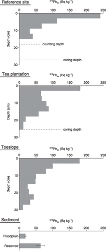 Figure 4  Depth distribution of 210Pbex at different landscape positions, and 210Pbex activity in the sediments. Error bars represent the standard deviation of three subsamples.