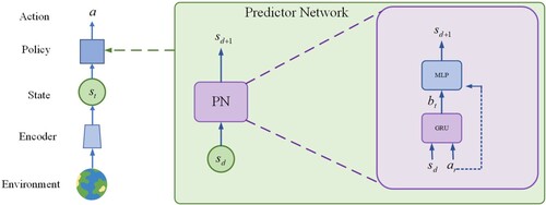 Figure 2. The Prediction Network. st is obtained by encoding ot, in the process of every time to explore, will put state st and initial exploration choice of action in the predictor network(the prediction network is trained by bad consequence). If the predicted future state is terrible, the agent terminates the action and chooses other actions.