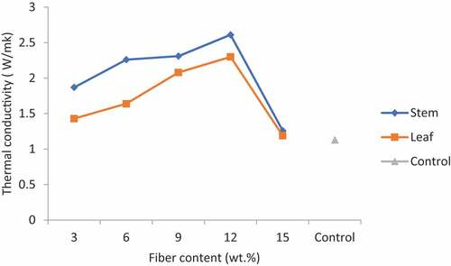 Figure 9. Influence of plantain fiber weight % fraction on thermal conductivity.