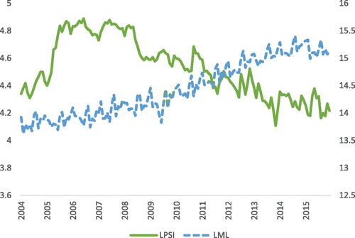 Figure 4. Divergence trend between Mainland visitors and Public Sentiment Index. Note: LML represents the logarithm of Chinese visitor arrivals; i.e. ln (ML) and LPSI is the logarithm of the Public Sentiment Index, i.e. ln (PSI).