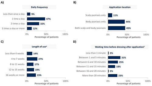 Figure 1. CAL/BDP PAD-cream use in real-world according to (A) daily frequency, (B) application location, (C) length of use and (D) waiting time before dressing after application.Rounded percentages calculated based on the total number of patients who completed the survey (n = 129).aMean length of use was 14 weeks; bMean waiting time before dressing after application was 15 minutes.CAL: calcipotriol; BDP: betamethasone dipropionate; PAD: polyaphron dispersion.