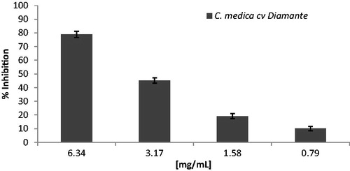 Figure 2. ABTS scavenging ability of C. medica cv Diamante peel extract.