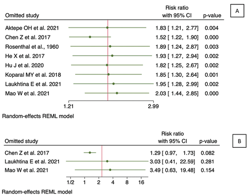 Figure 4. Sensitivity analysis using leave-one-out plot of included studies in predicting the overall survival (OS) (a), and cancer-specific survival (CSS) (b) outcomes.