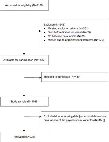 Figure 1. Patients’ flow through the study.