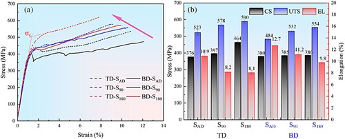 Figure 9. (a) Stress-strain curves in TD and BD directions of the different types of samples; (b) Statistics of critical stress, ultimate tensile strength, and elongation of samples tested in TD and BD directions